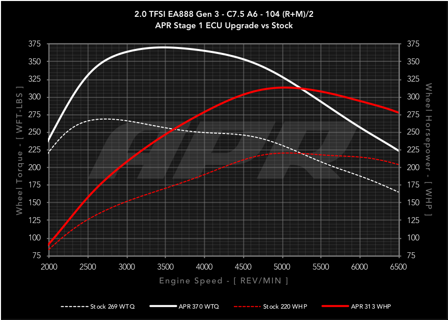 APR - ECU Upgrade for the Audi B9 S4, S5, SQ5 3.0T
