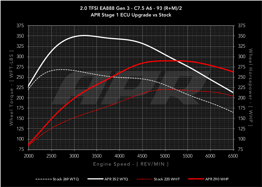 APR - ECU Upgrade for the Audi B9 S4, S5, SQ5 3.0T