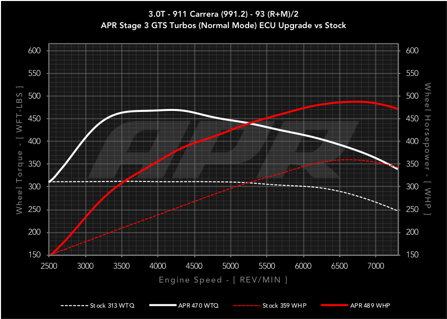 APR ECU Upgrade for the 3.0T 991.2 Porsche 911 Carrera, Targa, and Carrera T