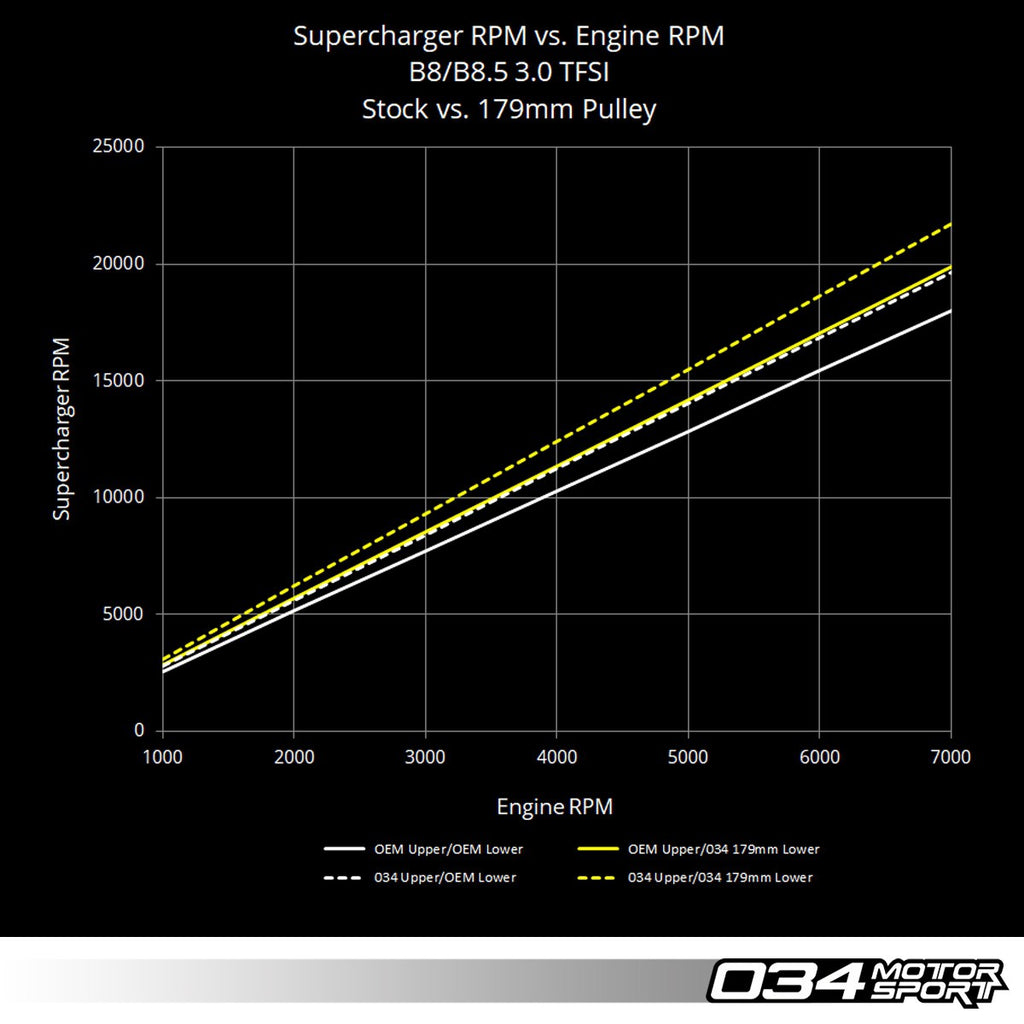034Motorsport 3.0T TFSI Supercharger 179mm Crank Pulley Upgrade - B8/B8.5 Audi S4/S5/Q5/SQ5, C7 Audi A6/A7