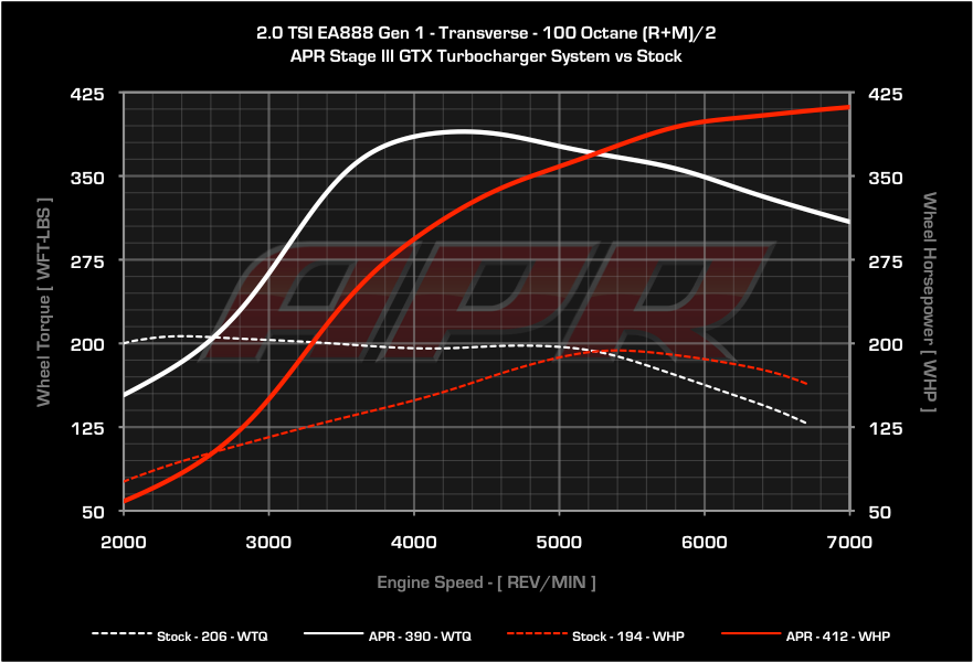APR - Stage 3 GTX Turbo Kit - Transverse 2.0T TSI - Audi A3, Mk5 GTI / GLI 2008.5-2009, Mk6 GTI / GLI 2.0T, B6 Passat / CC