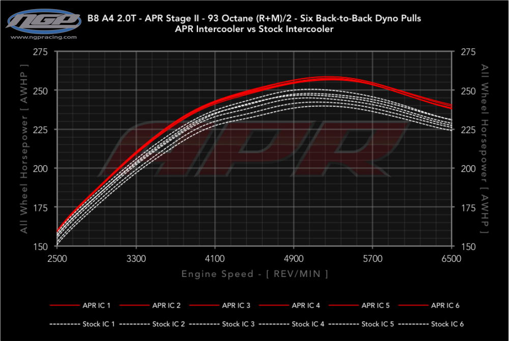 APR B8/B8.5 Audi A4, Allroad, A5 Front Mount Intercooler System (FMIC