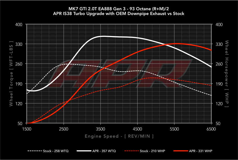 APR - ECU Upgrade - 2.0 TSI Generation 3  IS38 Turbocharger - VW Mk7, Mk7.5 GTI, GLI, Atlas, Audi 8V A3, 8S TT