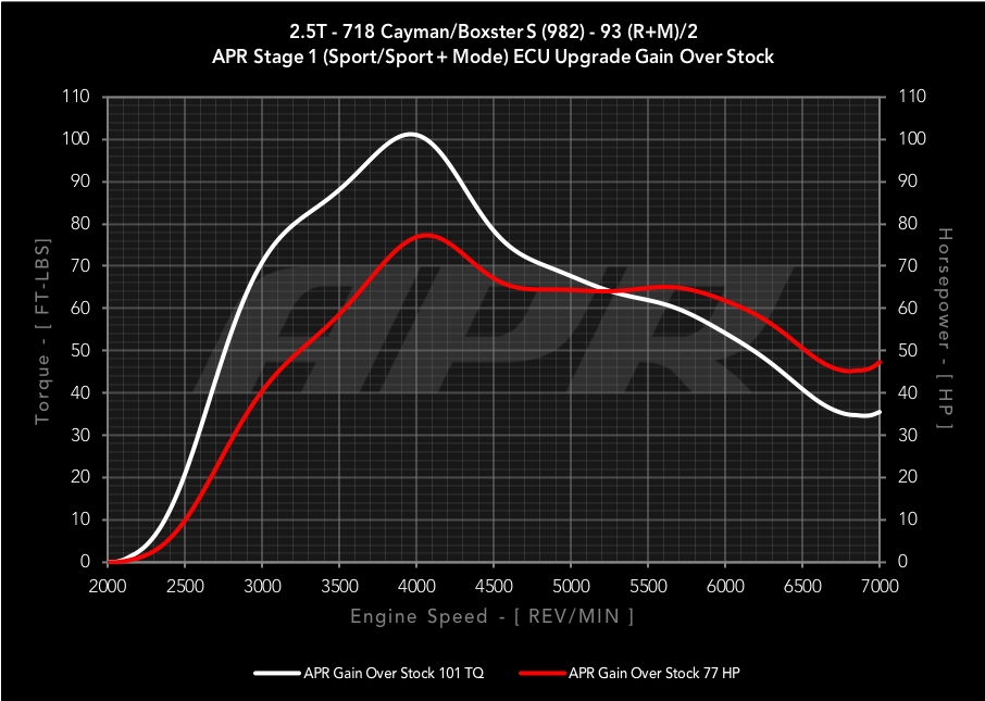 APR ECU Upgrade for the 2.5T 982 718 Cayman / Boxster S
