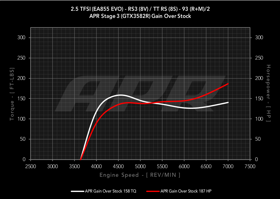 APR - ECU Upgrade  -2.5 TFSI EA855 EVO Stage 3 - Audi 8V RS3, 8S TTRS