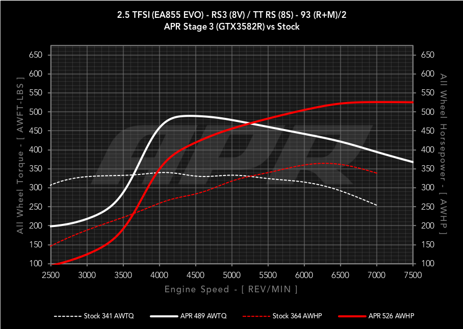 APR - ECU Upgrade  -2.5 TFSI EA855 EVO Stage 3 - Audi 8V RS3, 8S TTRS