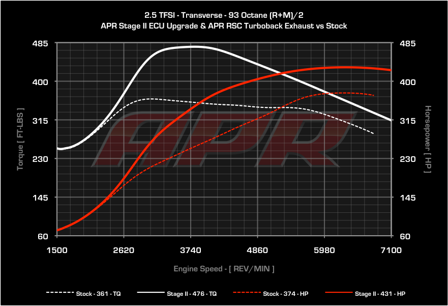 APR - ECU Upgrade - Audi 8J TTRS, 2.5 TFSI