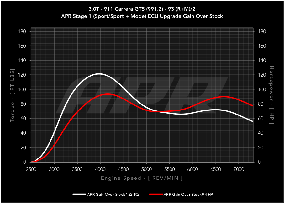 APR ECU Upgrade for the 3.0T 991.2 911 Carrera GTS and Targa GTS