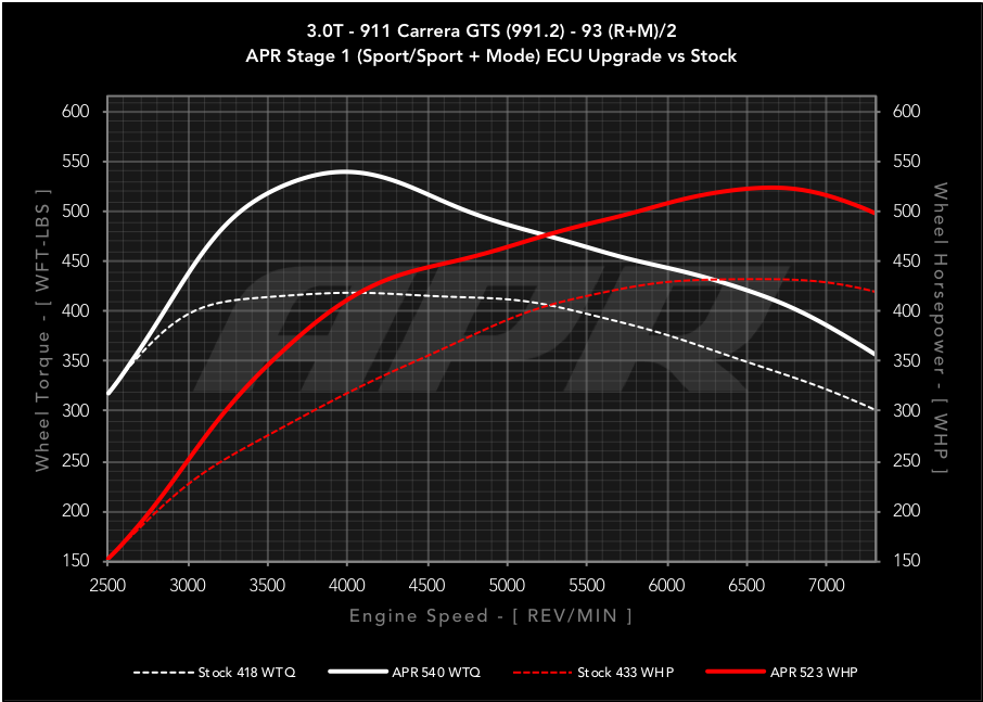 APR ECU Upgrade for the 3.0T 991.2 911 Carrera GTS and Targa GTS