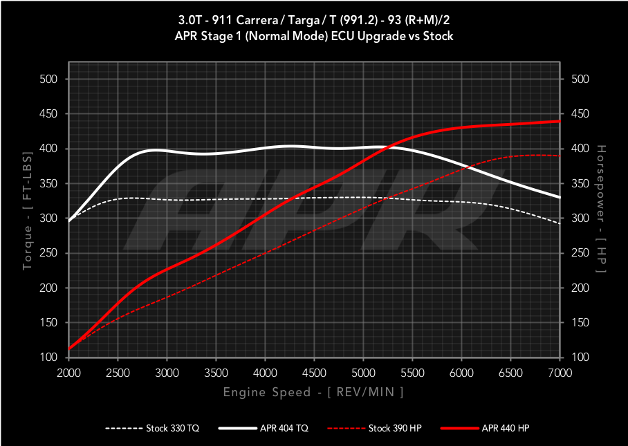 APR ECU Upgrade for the 3.0T 991.2 Porsche 911 Carrera, Targa, and Carrera T