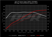 Load image into Gallery viewer, APR ECU Upgrade for the 3.0T 991.2 Porsche 911 Carrera, Targa, and Carrera T
