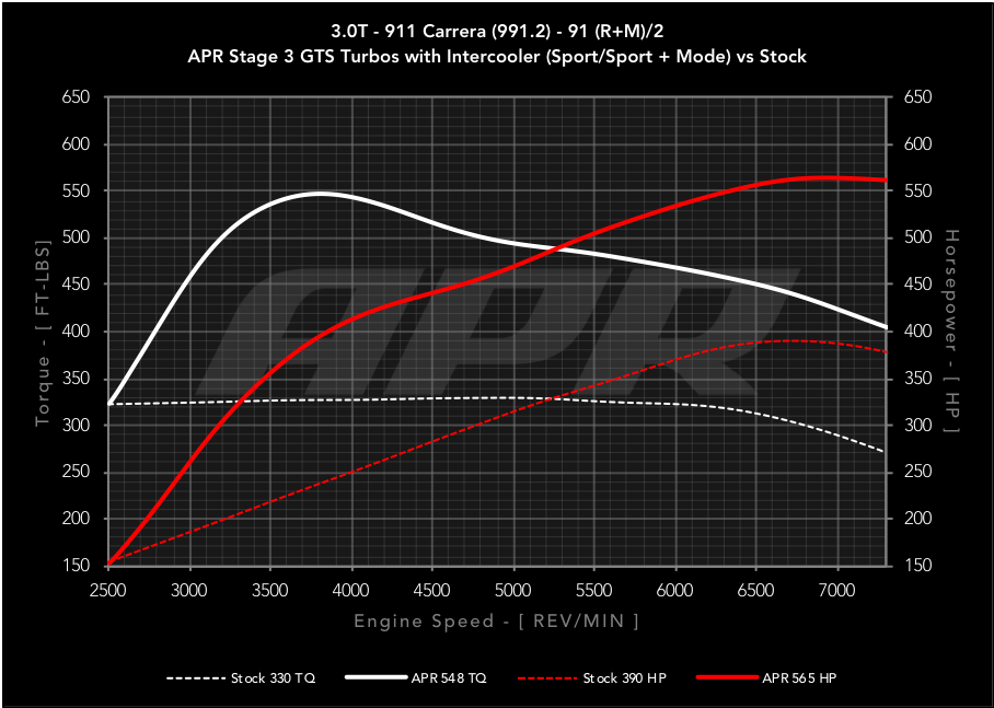 APR ECU Upgrade for the 3.0T 991.2 911 Carrera, Targa, and Carrera T - Stage 3 GTS