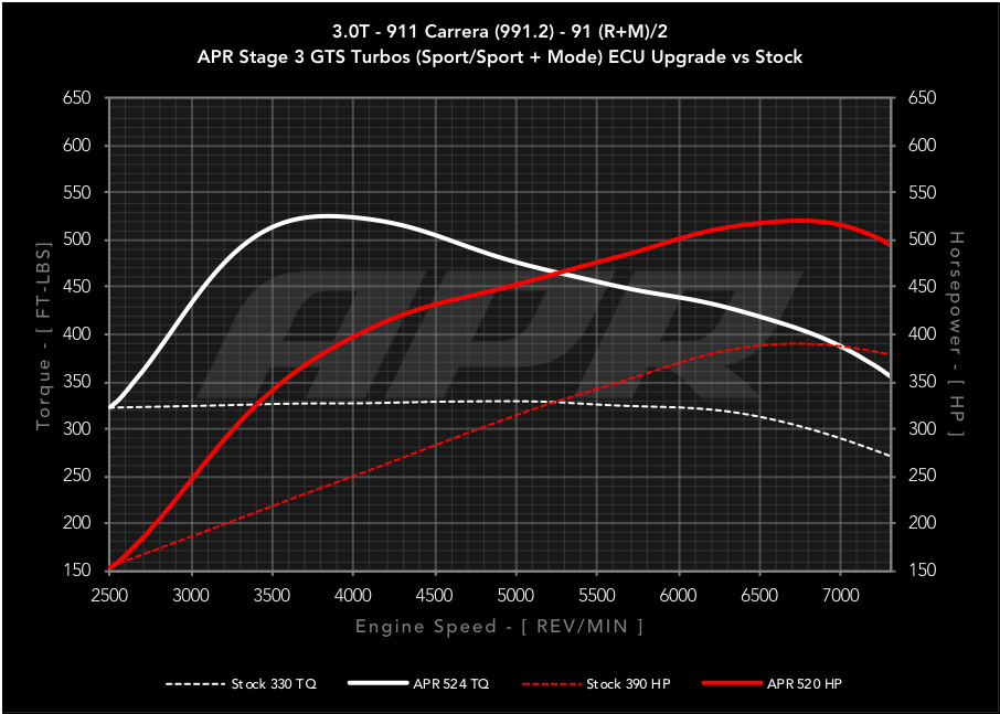 APR ECU Upgrade for the 3.0T 991.2 911 Carrera, Targa, and Carrera T - Stage 3 GTS