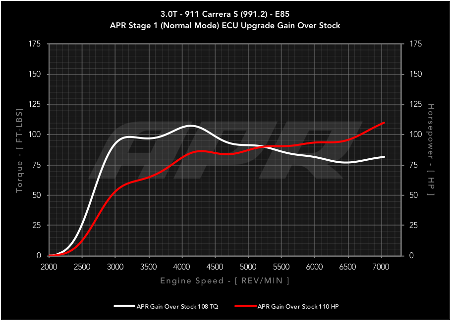APR ECU Upgrade for the 3.0T 991.2 911 Carrera S, and Targa S - Stage 1