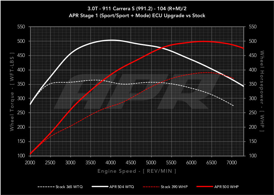 APR ECU Upgrade for the 3.0T 991.2 911 Carrera S, and Targa S - Stage 1