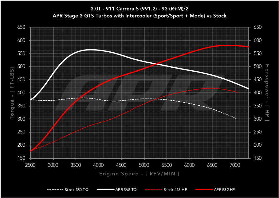 APR ECU Upgrade for the 3.0T 991.2 911 Carrera S, and Targa S - Stage 3 GTS