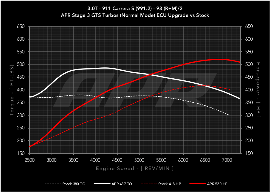 APR K04.3 GTS TURBOCHARGER SYSTEM - PORSCHE 991.2 911 3.0T