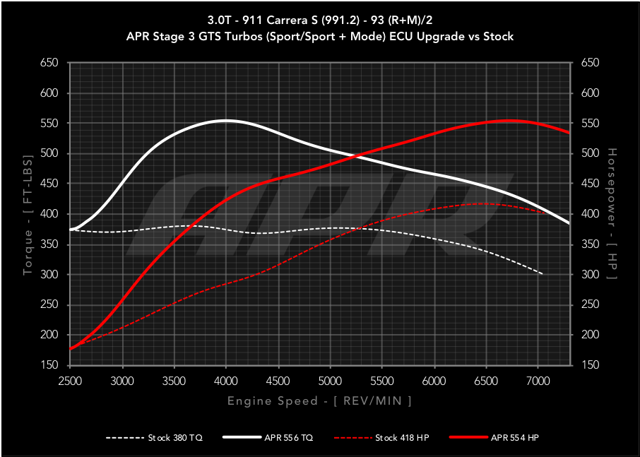APR ECU Upgrade for the 3.0T 991.2 911 Carrera S, and Targa S - Stage 3 GTS