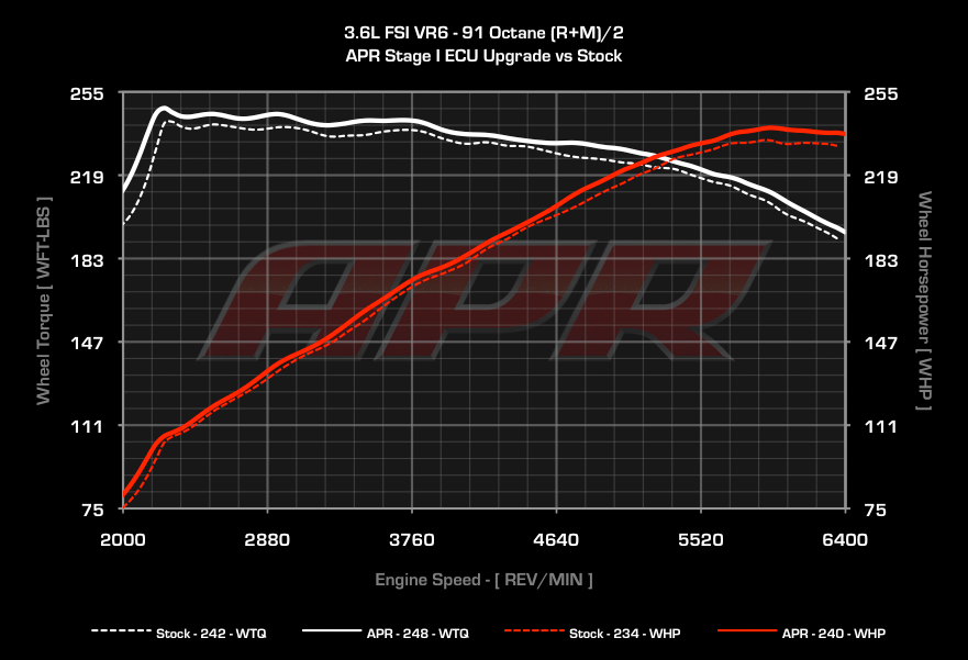 APR - ECU Upgrade - 3.6 VR6 - B6 Passat / CC, Mk1 Touareg, Audi Q7