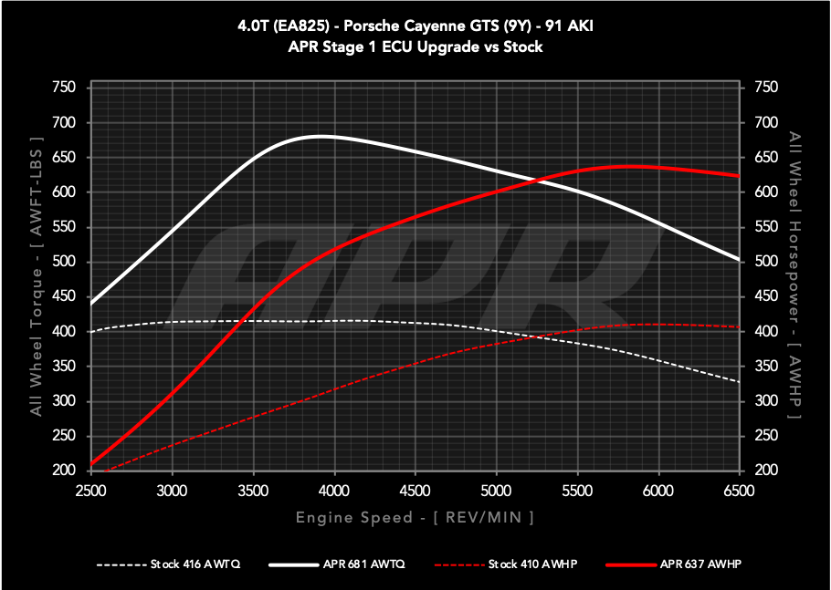 APR ECU UPGRADE - PORSCHE 9Y CAYENNE GTS 4.0T EA825 V8
