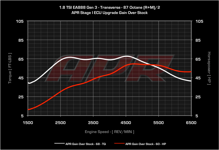 APR - ECU Upgrade - 1.8T Gen 3 TSI MQB - Mk7 Golf / Sportwagen / Alltrack / Audi A3 2014+