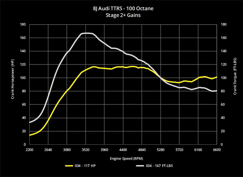 034Motorsport Audi 8J TTRS 2.5 TFSI ECU Upgrade Performance Software