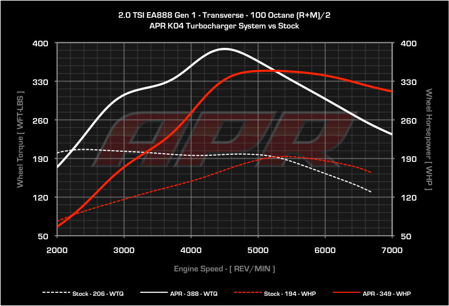 APR - ECU Software - Gen1 TSI 2.0T K04 V3 - Audi A3 / Mk2 TT / GTI / GLI / Passat / CC / Tiguan