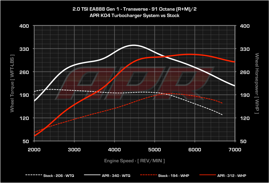 APR - ECU Software - Gen1 TSI 2.0T K04 V3 - Audi A3 / Mk2 TT / GTI / GLI / Passat / CC / Tiguan