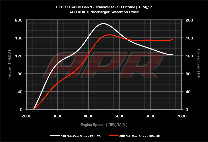 APR - ECU Software - FSI 2.0T K04 - Audi A3 / TT / VW GTI / GLI / Passat