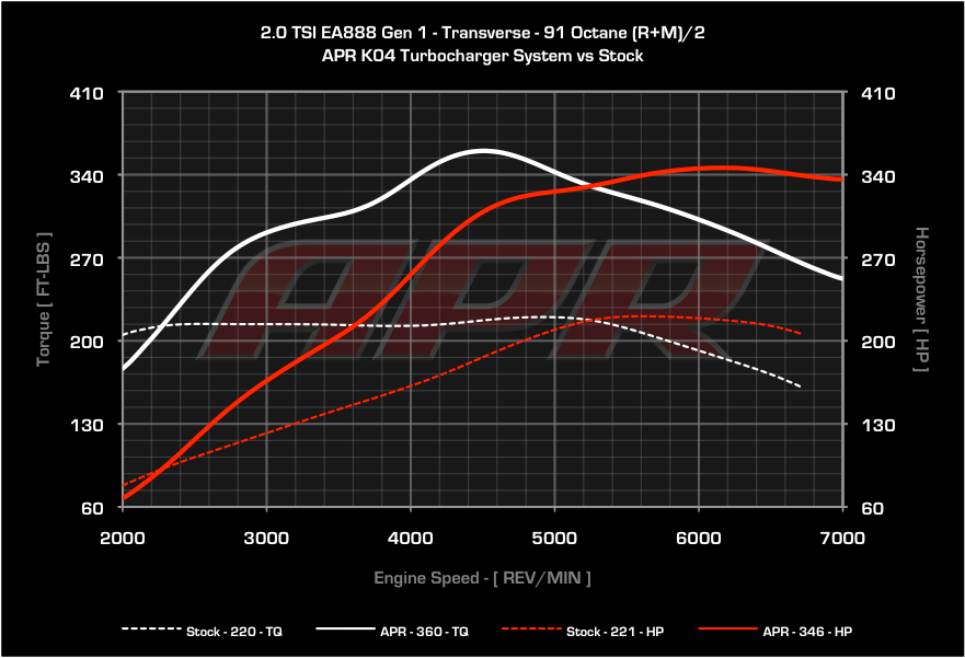 APR - ECU Software - FSI 2.0T K04 - Audi A3 / TT / VW GTI / GLI / Passat