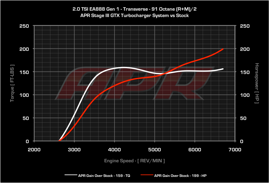 APR - Stage 3 GTX Turbo Kit - Transverse 2.0T TSI - Audi A3, Mk5 GTI / GLI 2008.5-2009, Mk6 GTI / GLI 2.0T, B6 Passat / CC