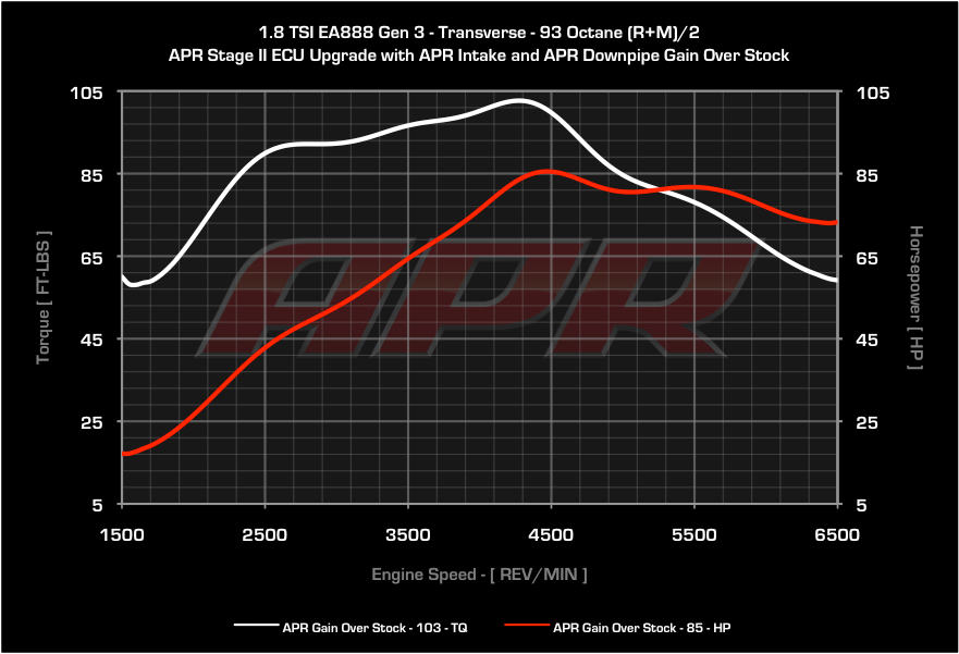 APR - ECU Upgrade - 1.8T Gen 3 TSI MQB - Mk7 Golf / Sportwagen / Alltrack / Audi A3 2014+