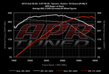 Load image into Gallery viewer, APR - ECU Upgrade - Audi C6 A6 3.0 TFSI