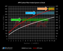 Load image into Gallery viewer, APR - Carbon Fiber Turbo Inlet Pipe - Rear - 2.0T TSI  Mk5 / Mk6 GTI, Jetta, GLI, Passat / CC, Tiguan, Mk2 Audi TT