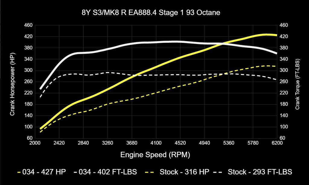 034Motorsport VW Mk8 Golf R, 8Y Audi S3 EA888.4 2.0T Dynamic+ ECU & DQ381 G2 TCU Software Tuning Bundle