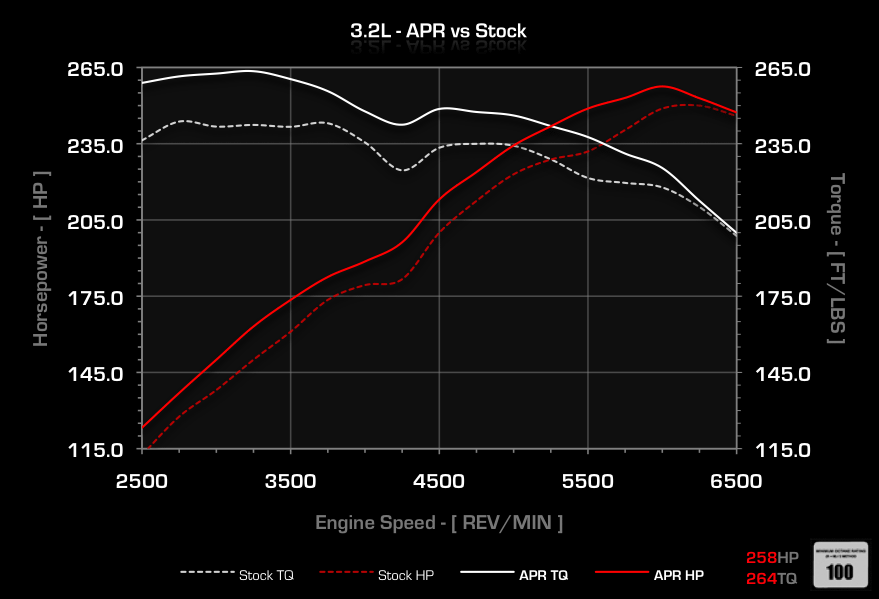 APR - ECU Upgrade - Audi A3 / TT 3.2 24v VR6