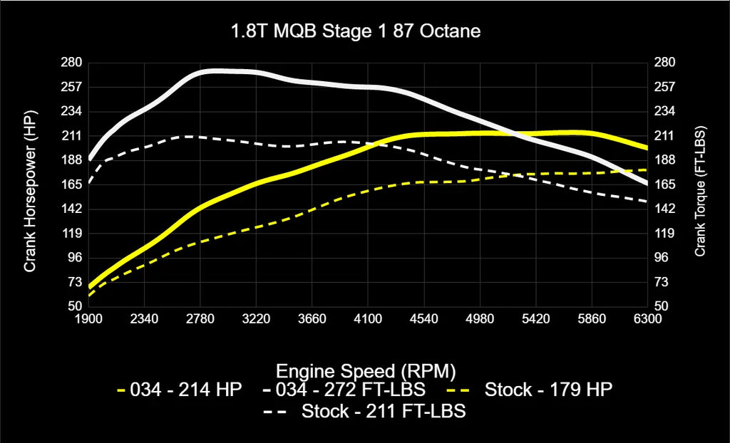 034Motorsport MK7/7.5 Volkswagen Golf, Sportwagen, Alltrack, & 8V Audi A3 EA888.3 1.8T Dynamic+ Tuning ECU & DQ250 TCU Tuning Bundle