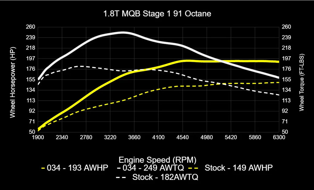 034Motorsport MK7/7.5 Volkswagen Golf, Sportwagen, Alltrack, & 8V Audi A3 EA888.3 1.8T Dynamic+ Tuning ECU & DQ250 TCU Tuning Bundle