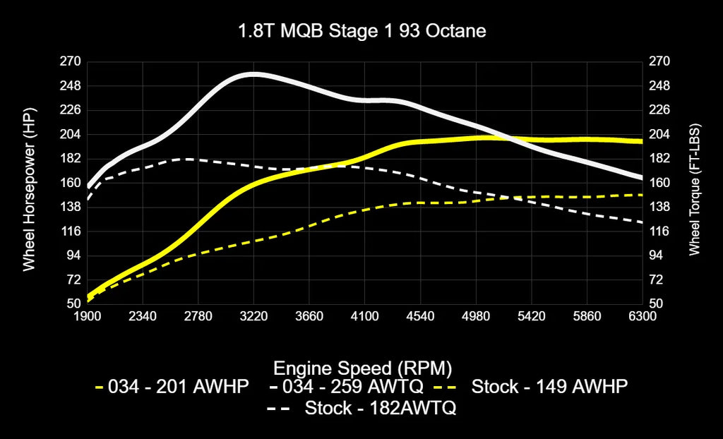 034Motorsport MK7/7.5 Volkswagen Golf, Sportwagen, Alltrack, & 8V Audi A3 EA888.3 1.8T Dynamic+ Tuning ECU & DQ250 TCU Tuning Bundle