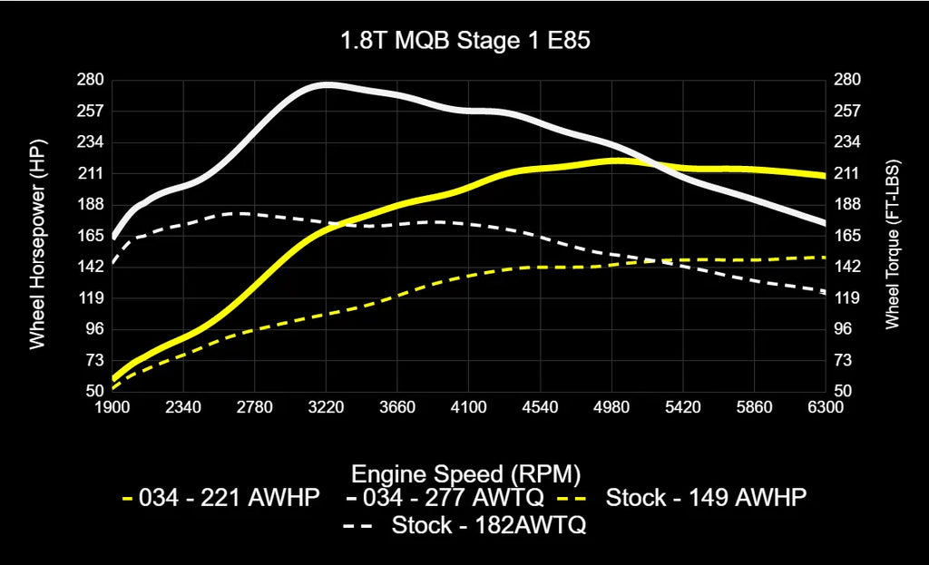 034Motorsport MK7/7.5 Volkswagen Golf, Sportwagen, Alltrack, & 8V Audi A3 EA888.3 1.8T Dynamic+ Tuning ECU & DQ250 TCU Tuning Bundle