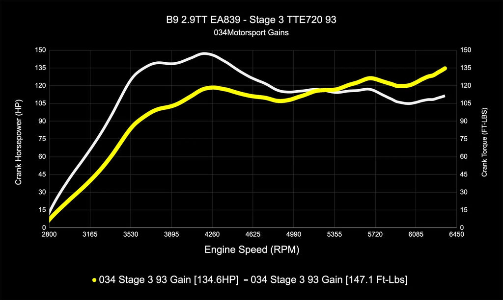 034MOTORSPORT B9/B9.5 AUDI RS4/RS5 EA839 2.9TT DYNAMIC+ PERFORMANCE ECU, AL552 ZF8 TRANSMISSION TUNING BUNDLE