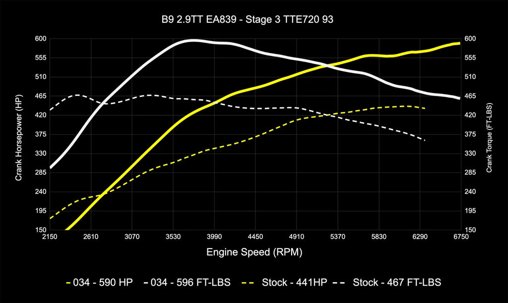 034MOTORSPORT B9/B9.5 AUDI RS4/RS5 EA839 2.9TT DYNAMIC+ PERFORMANCE ECU, AL552 ZF8 TRANSMISSION TUNING BUNDLE