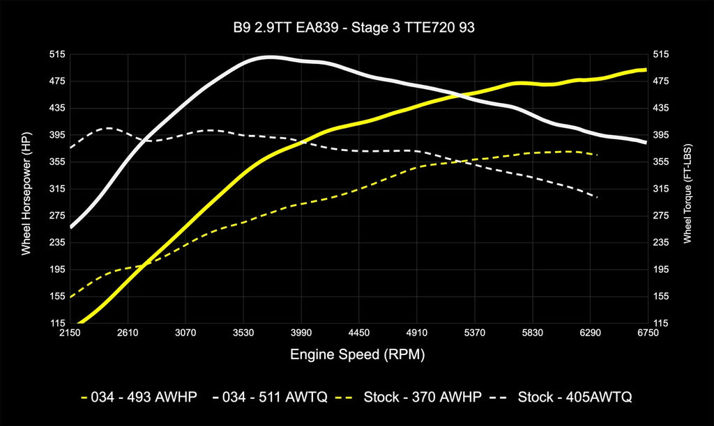 034MOTORSPORT B9/B9.5 AUDI RS4/RS5 EA839 2.9TT DYNAMIC+ PERFORMANCE ECU, AL552 ZF8 TRANSMISSION TUNING BUNDLE