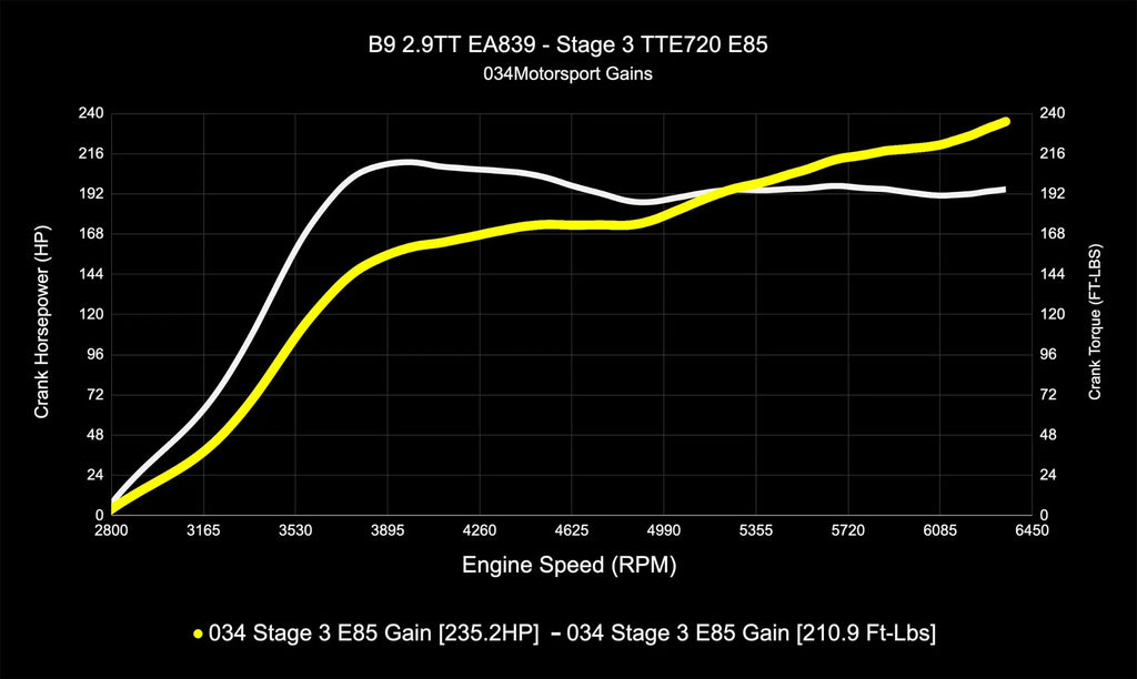 034MOTORSPORT B9/B9.5 AUDI RS4/RS5 EA839 2.9TT DYNAMIC+ PERFORMANCE ECU, AL552 ZF8 TRANSMISSION TUNING BUNDLE