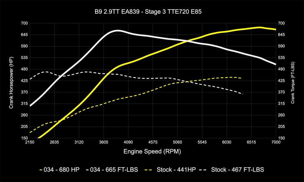 034MOTORSPORT B9/B9.5 AUDI RS4/RS5 EA839 2.9TT DYNAMIC+ PERFORMANCE ECU, AL552 ZF8 TRANSMISSION TUNING BUNDLE