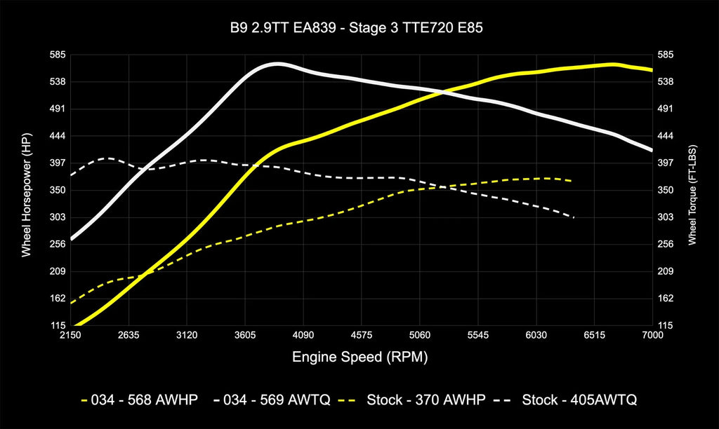 034MOTORSPORT B9/B9.5 AUDI RS4/RS5 EA839 2.9TT DYNAMIC+ PERFORMANCE ECU, AL552 ZF8 TRANSMISSION TUNING BUNDLE