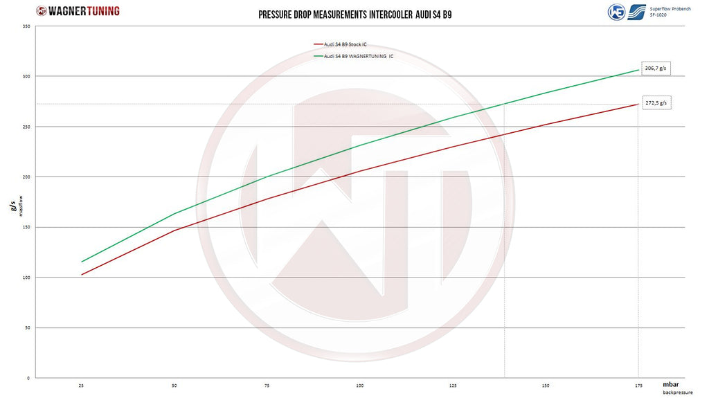 Wagner Tuning Audi B9/B9.5 SQ5 Competition Intercooler Kit - No Charge Pipe
