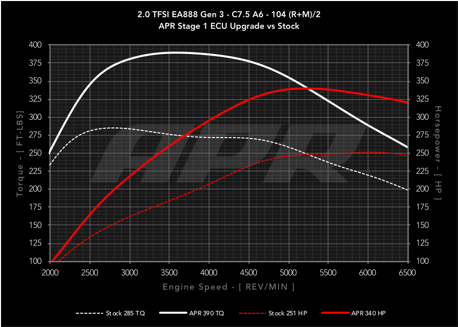 APR ECU Upgrade for the Audi B9 Q5, Porsche Macan 2.0T