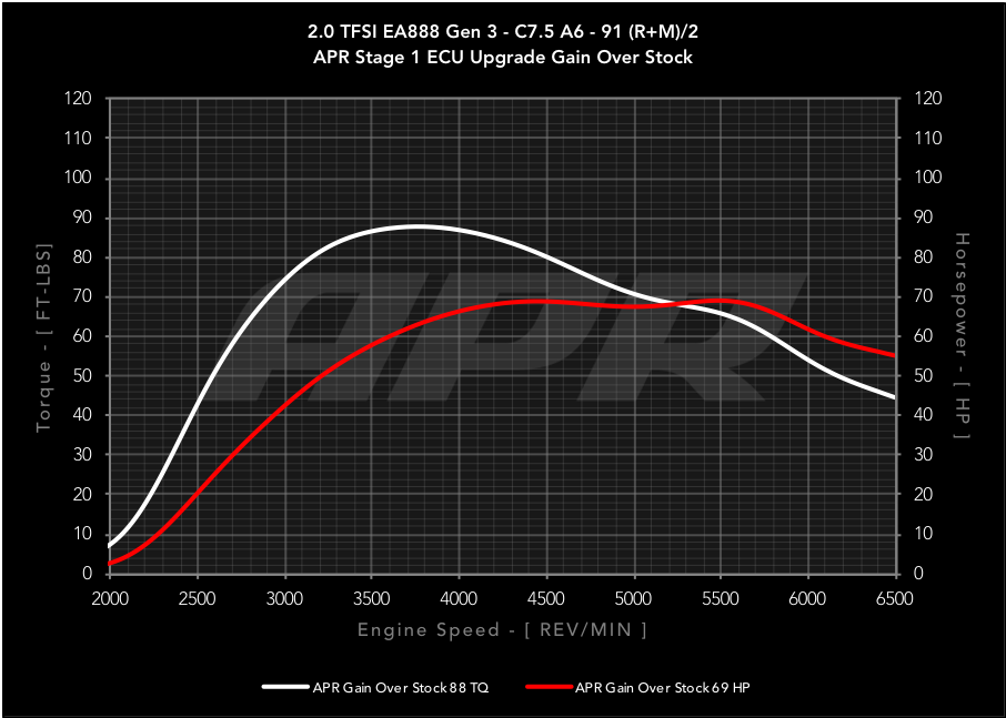 APR ECU Upgrade for the Audi B9 Q5, Porsche Macan 2.0T
