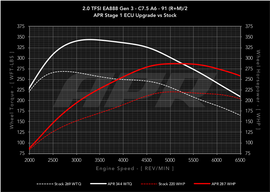 APR ECU Upgrade for the Audi B9 Q5, Porsche Macan 2.0T